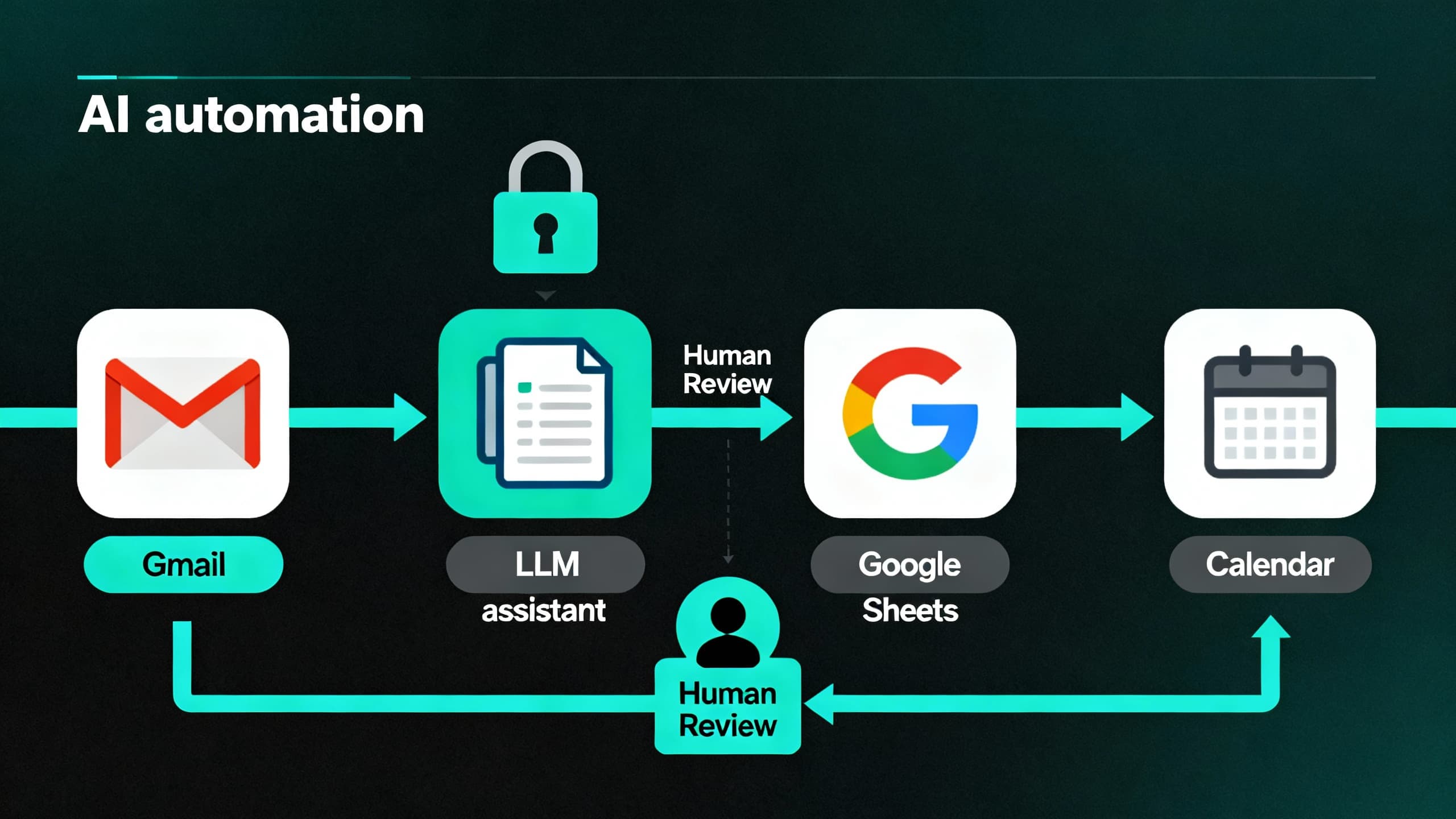 A simple flowchart showing Gmail to AI assistant to Google Sheets to Slack to Calendar with privacy locks and a human review step