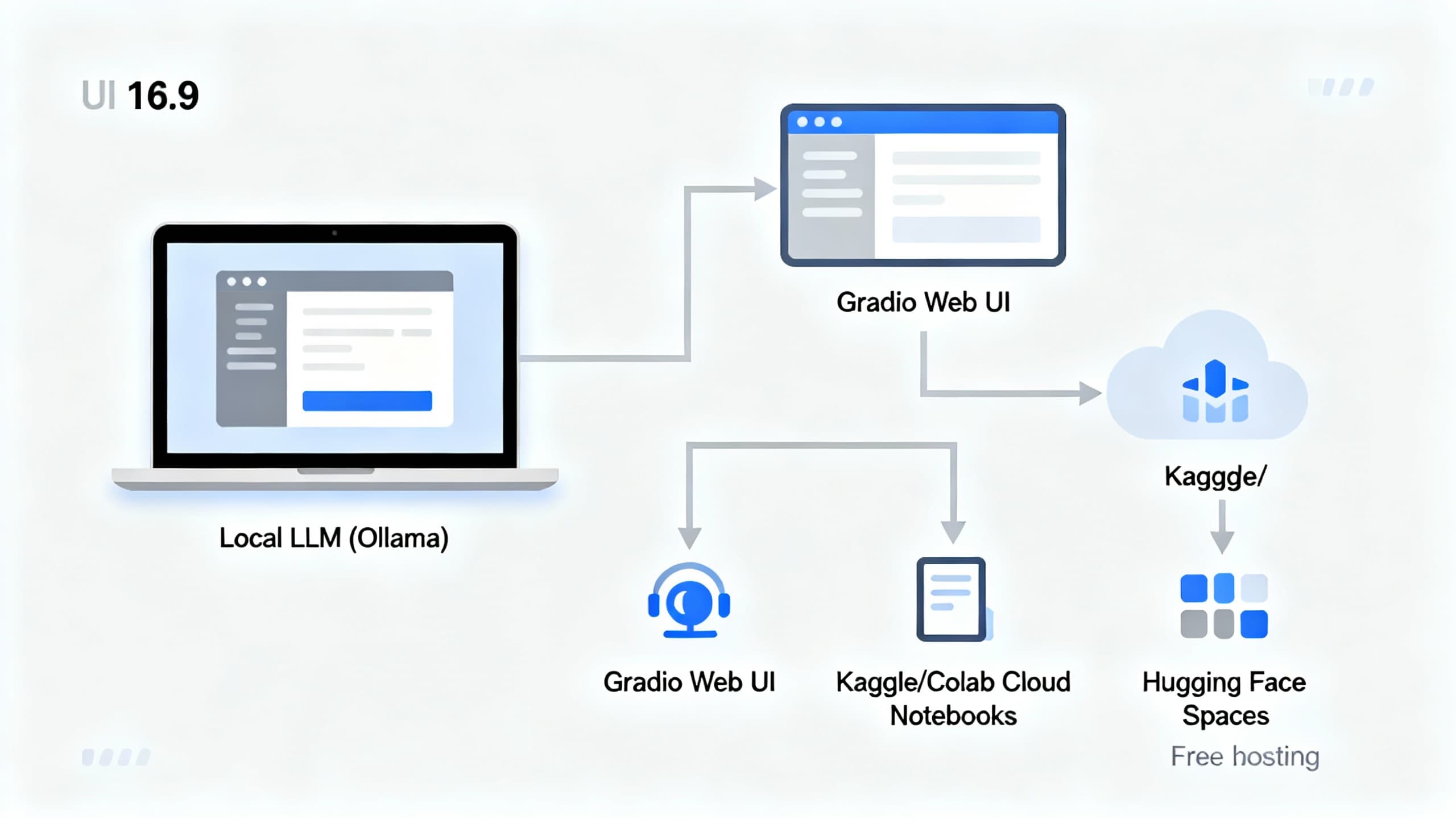 Diagram of a free AI stack: local model via Ollama, Gradio UI, optional cloud notebook and free hosting on Spaces.