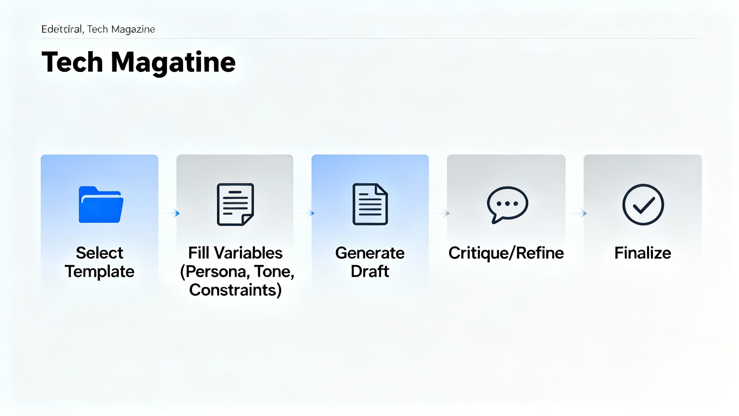 A step-by-step workflow: select a prompt template, fill variables (persona, tone, constraints), generate output, run a critique/refine prompt, and finalize in a clean doc layout.