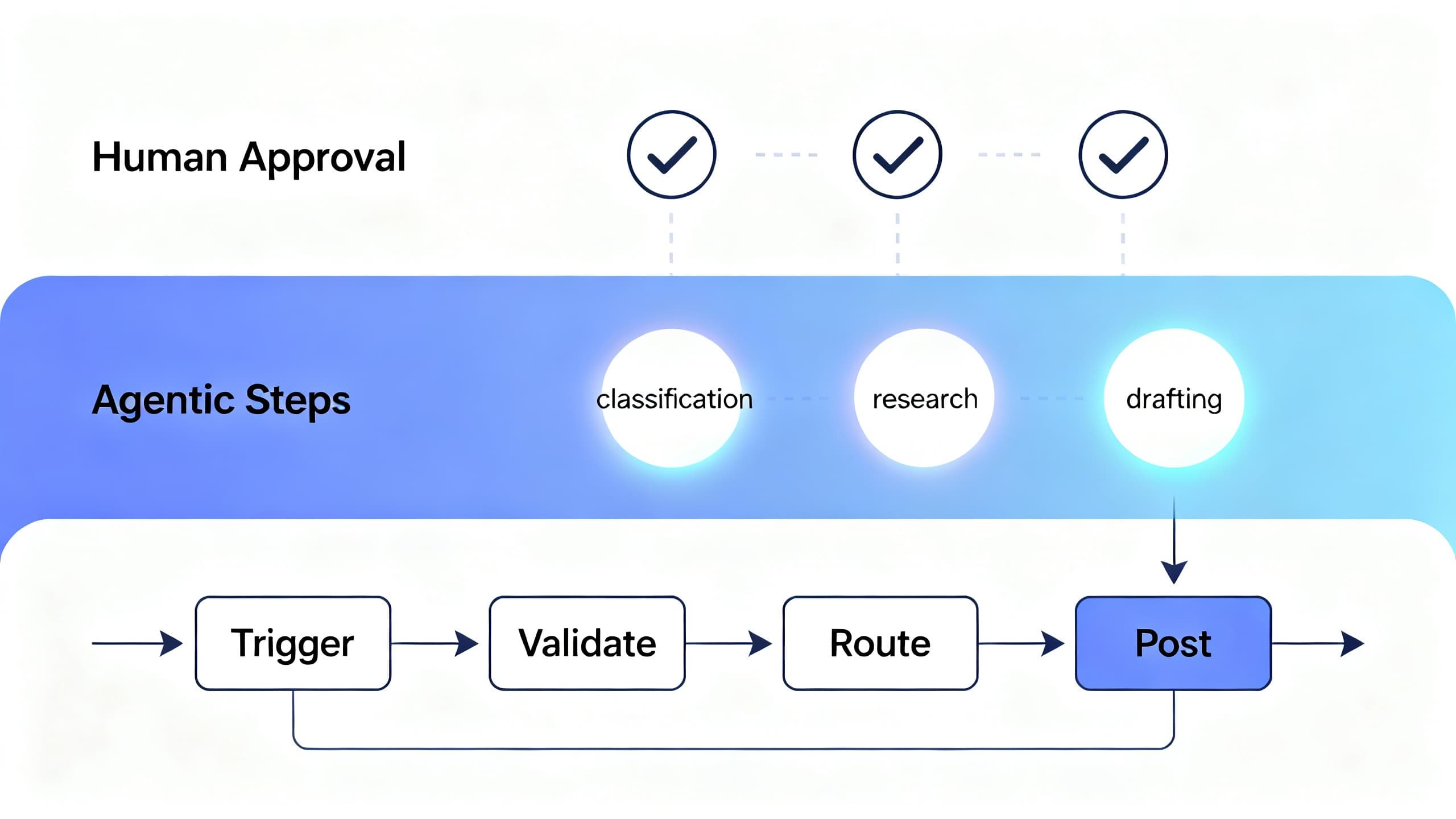 Layered architecture: automation backbone with gated agentic steps for classification, drafting, and tool-driven research; human approvals before high-risk actions.