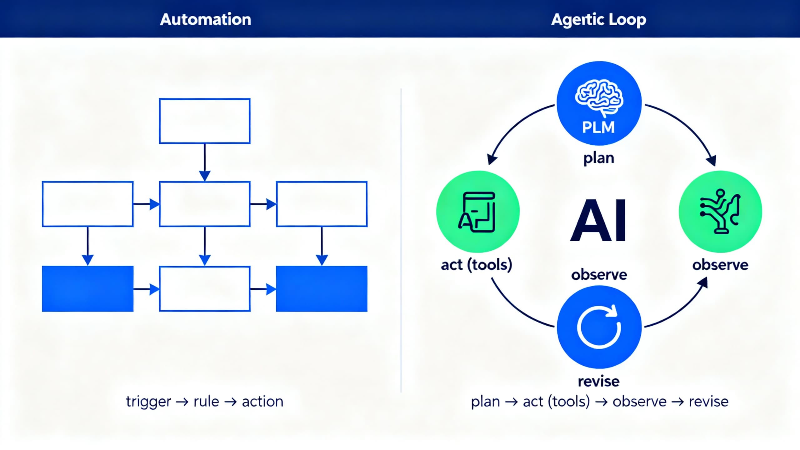 Side-by-side: deterministic automation flowchart versus an agentic AI loop showing plan → act (with tools) → observe → revise.