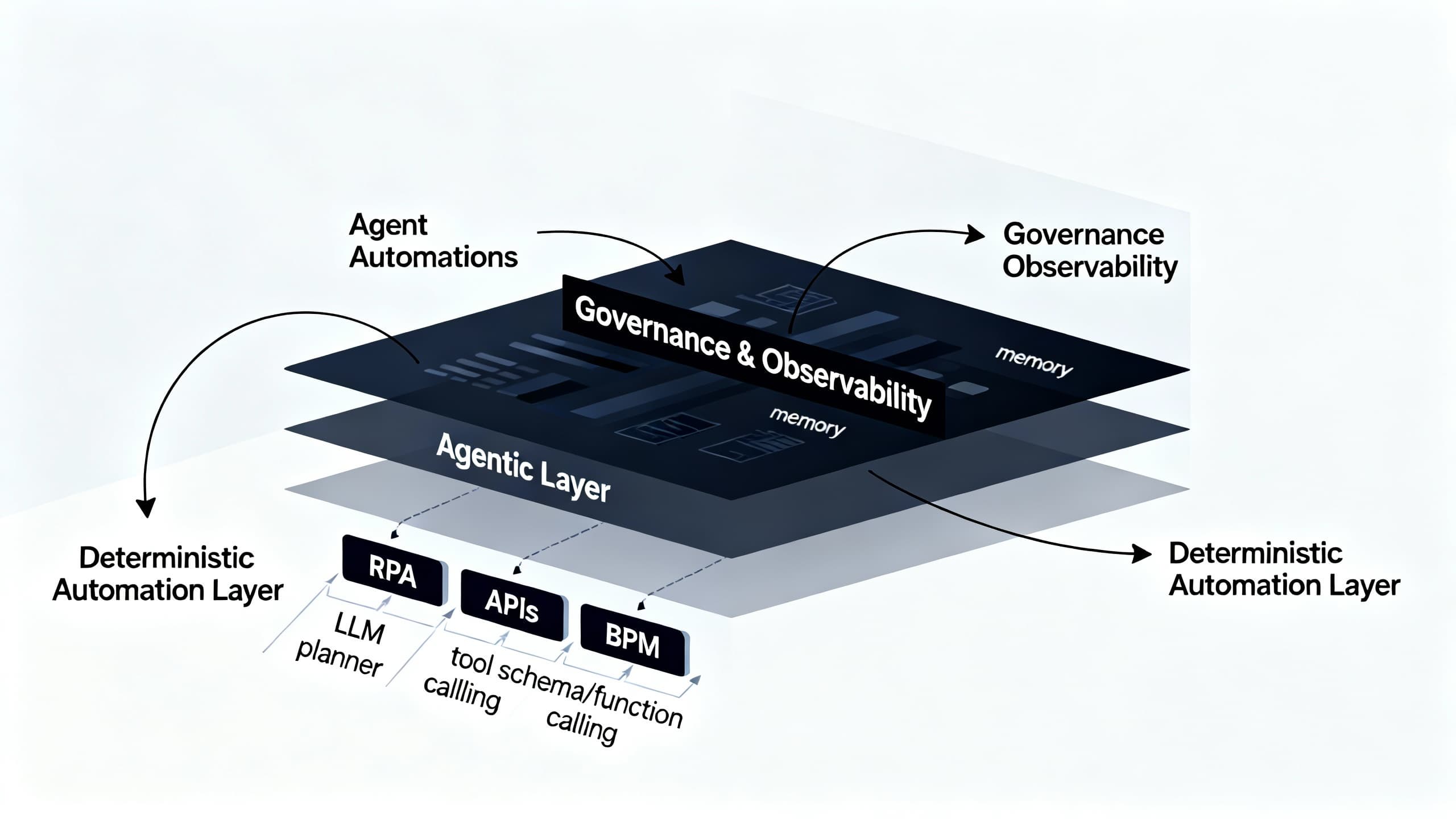 Layered architecture: deterministic automation layer (RPA/APIs/BPM) beneath an agentic layer (LLM planner, tools, memory), with governance and observability spanning both.