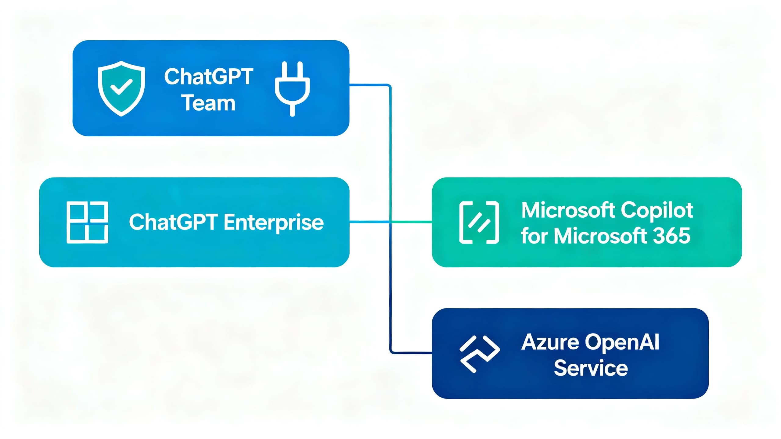 Decision tree diagram comparing ChatGPT Team, ChatGPT Enterprise, Microsoft Copilot, and Azure OpenAI by use case and control needs