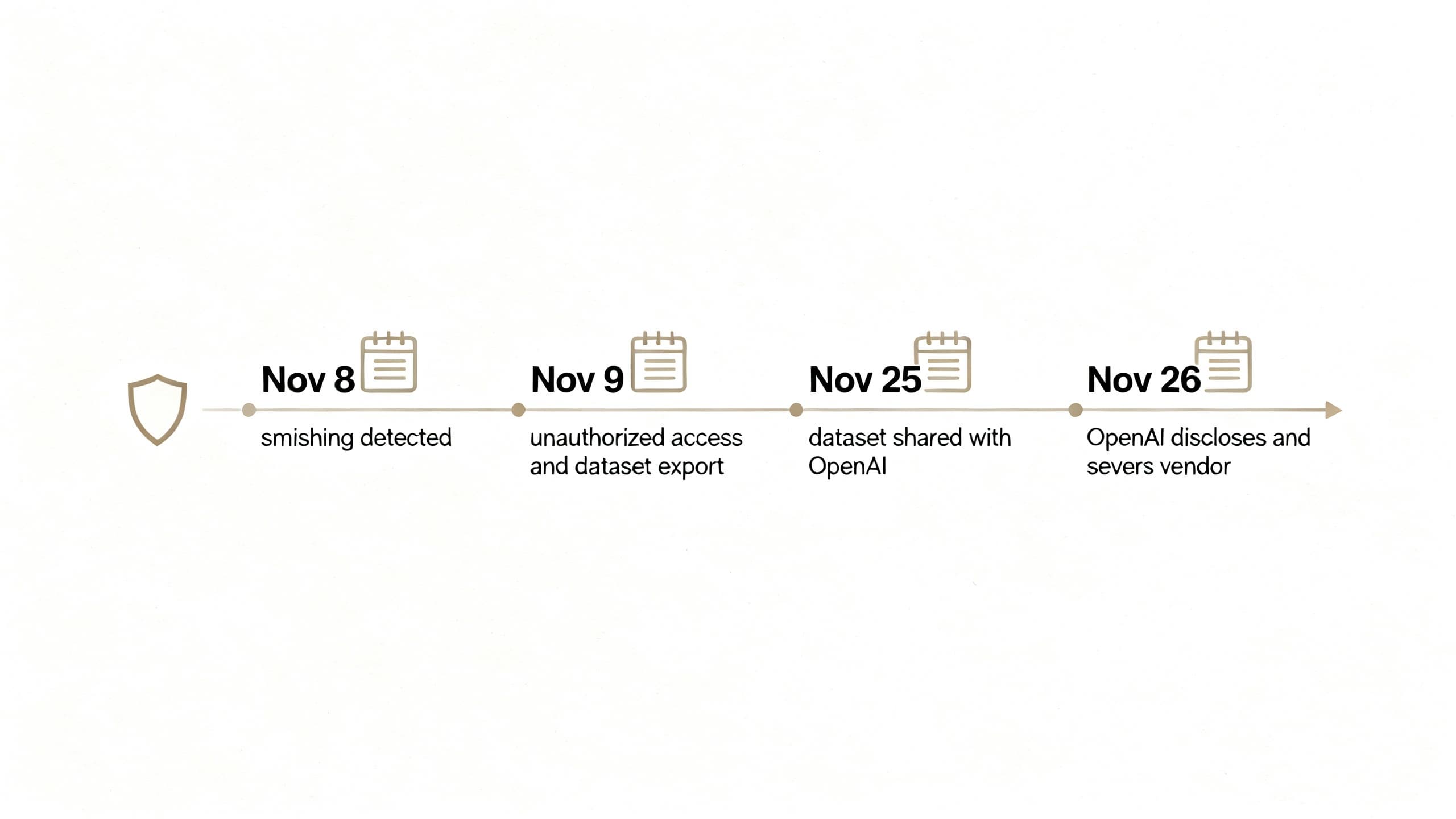 Clean, editorial timeline illustration showing Nov 8–9 detection and access, Nov 25 dataset shared, Nov 26 disclosure