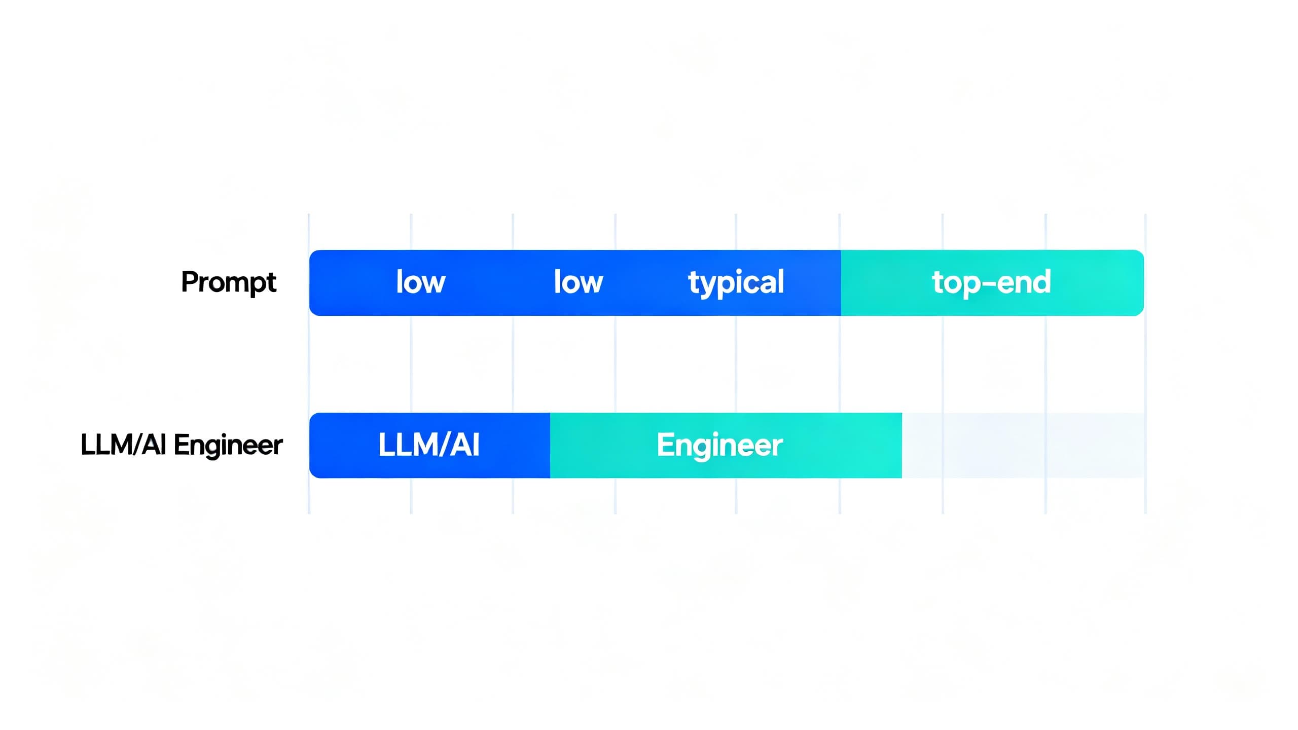 Side-by-side salary bands for Prompt Engineer vs LLM/AI Engineer