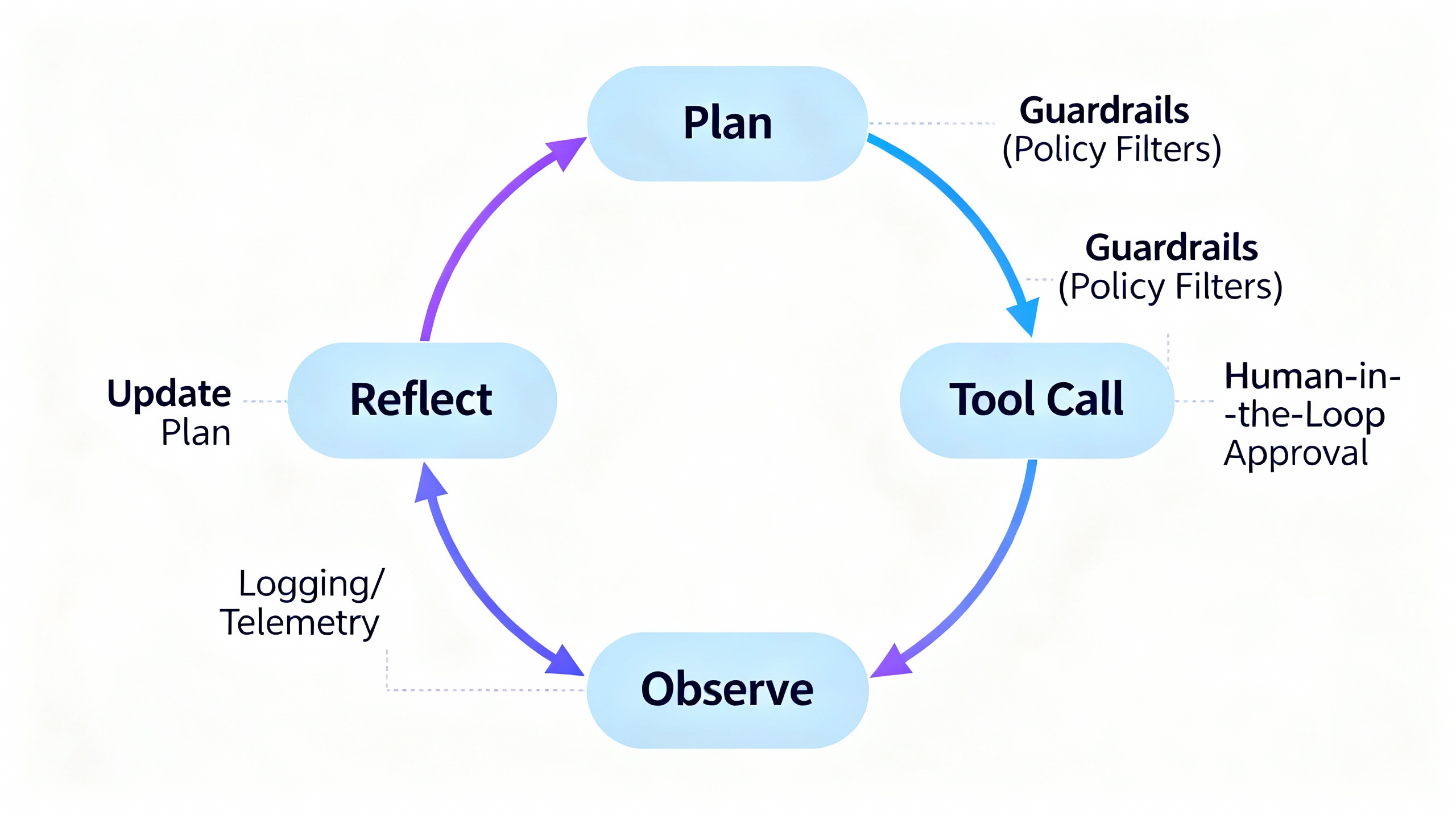 Layered visualization of an agentic AI loop: plan, tool call, observe, reflect, update plan, with guardrails and human-in-the-loop stages on the perimeter.