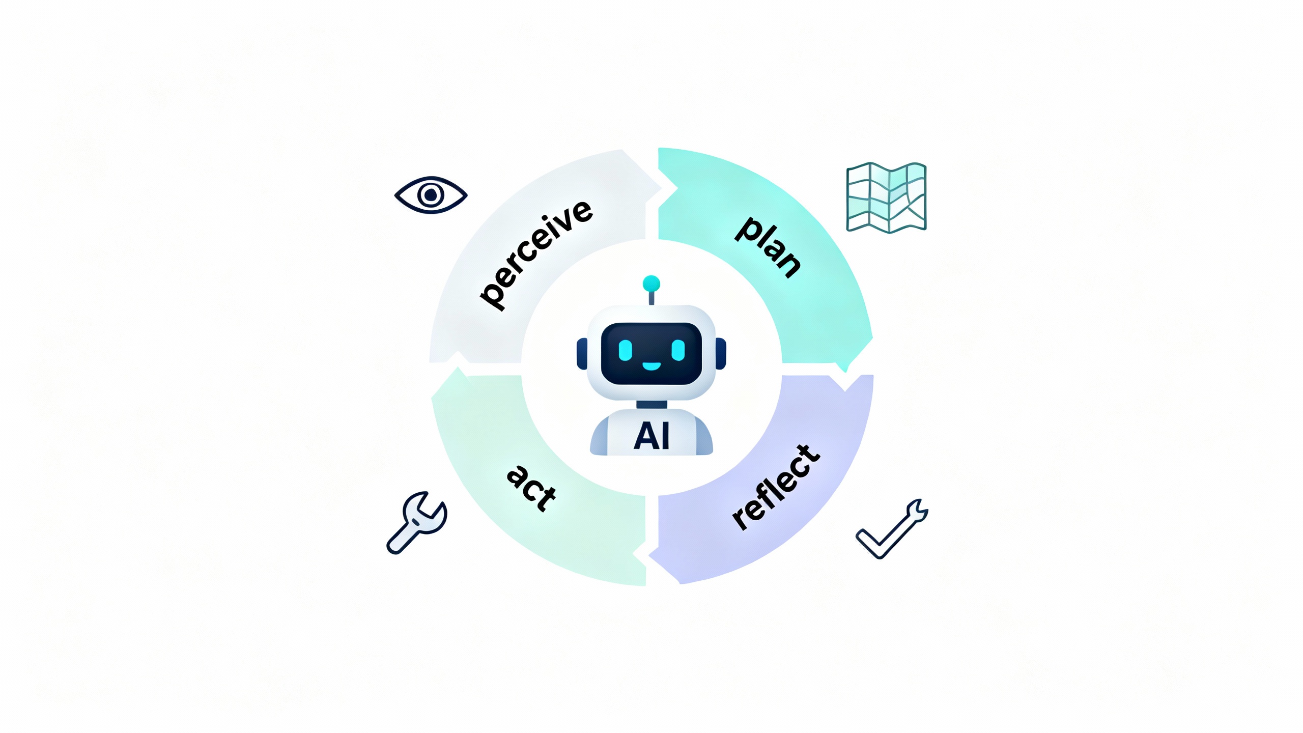 Circular perceive-plan-act-reflect loop diagram around a central AI agent icon with simple arrows and minimal labels.