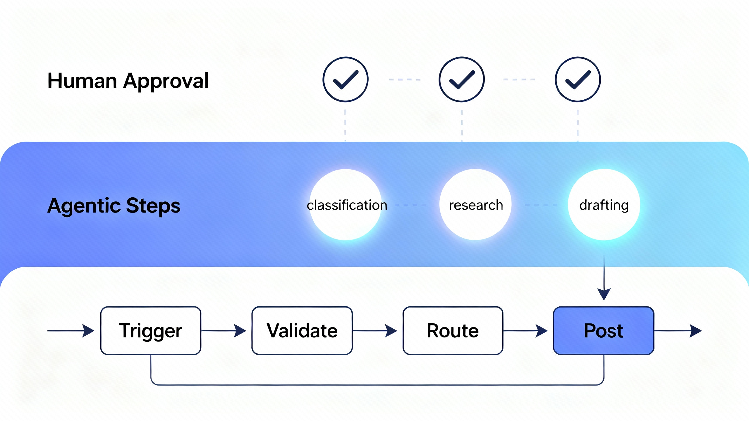 Layered architecture: automation backbone with gated agentic steps for classification, drafting, and tool-driven research; human approvals before high-risk actions.