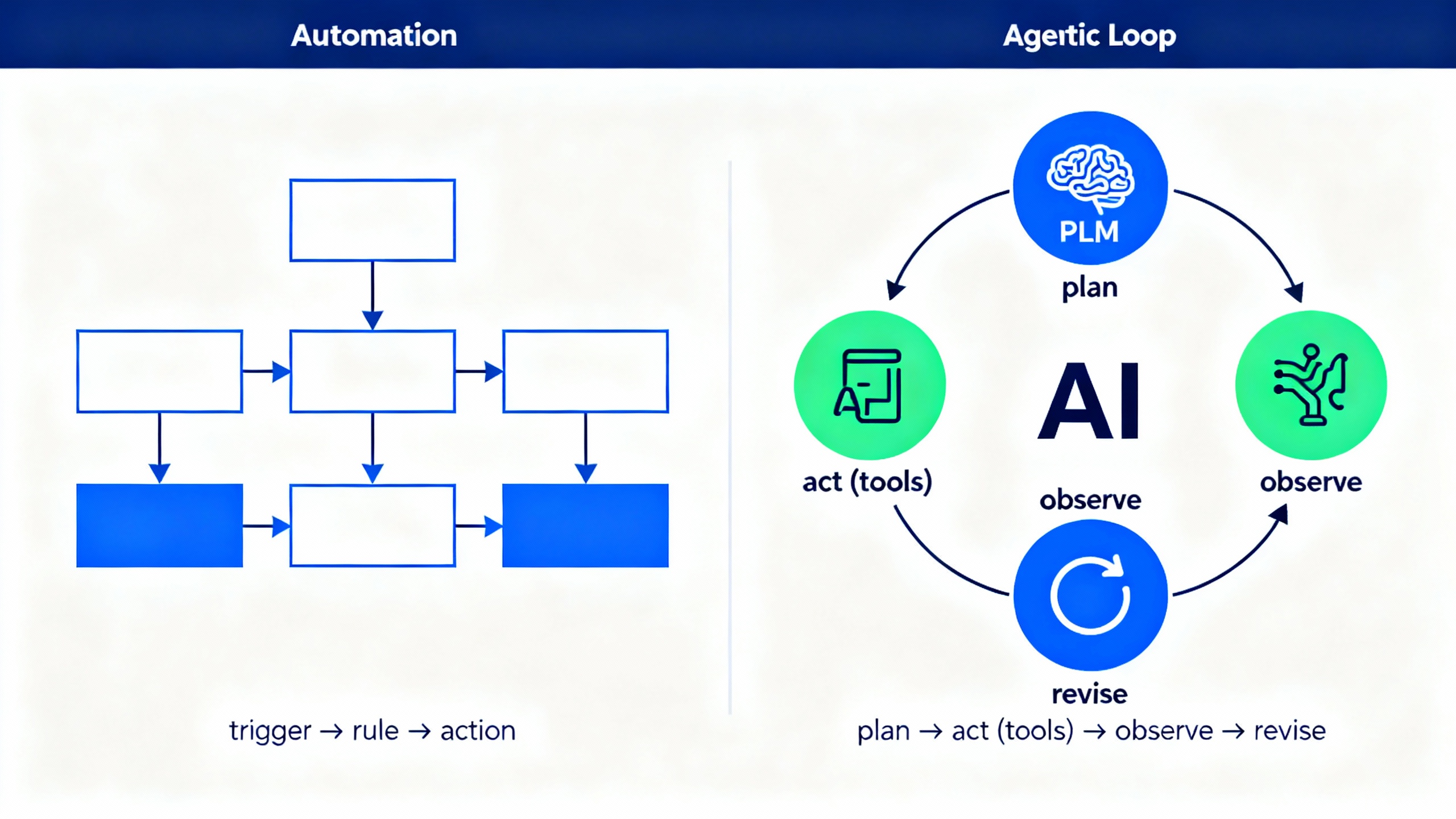 Side-by-side: deterministic automation flowchart versus an agentic AI loop showing plan → act (with tools) → observe → revise.