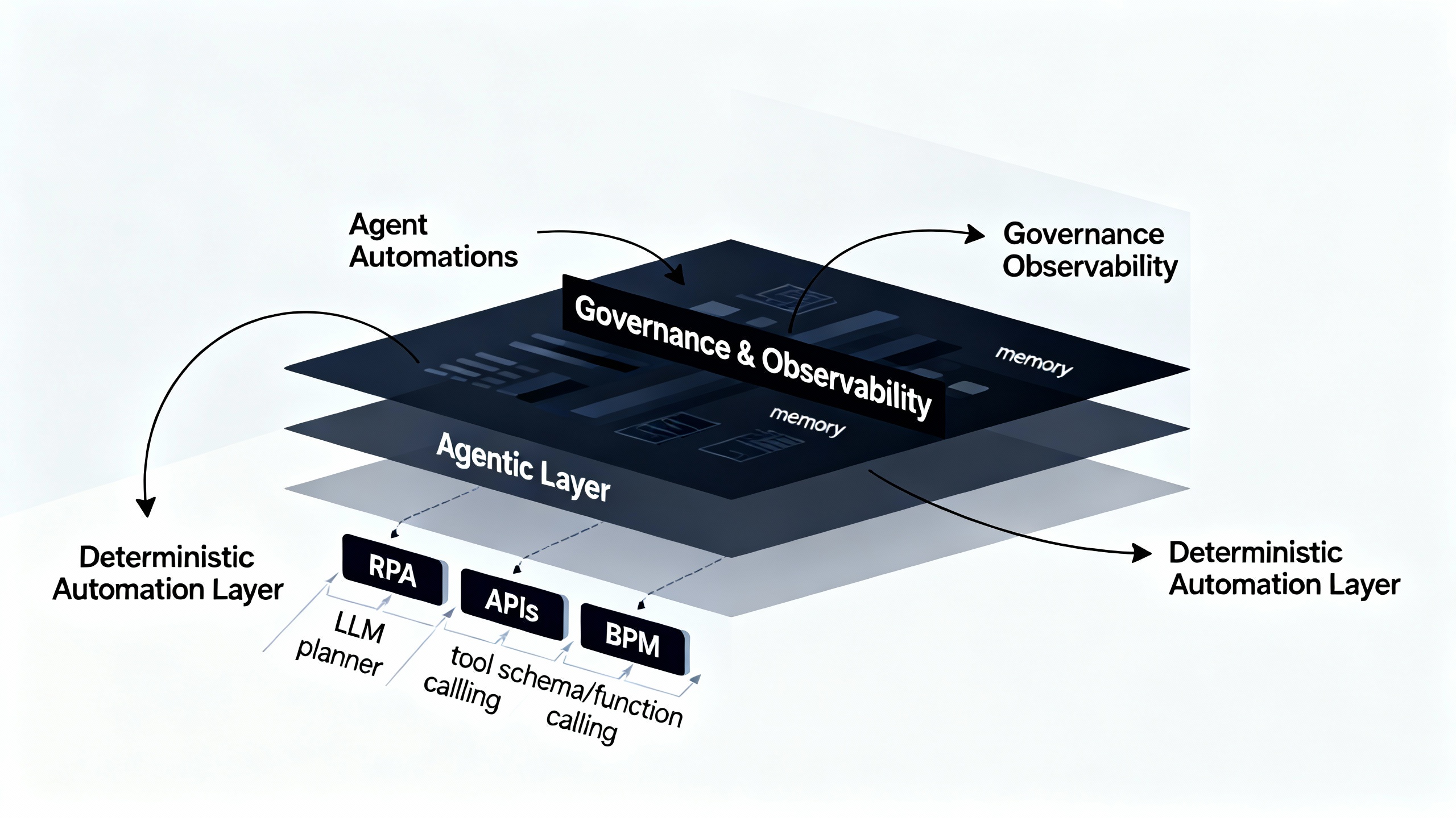 Layered architecture: deterministic automation layer (RPA/APIs/BPM) beneath an agentic layer (LLM planner, tools, memory), with governance and observability spanning both.