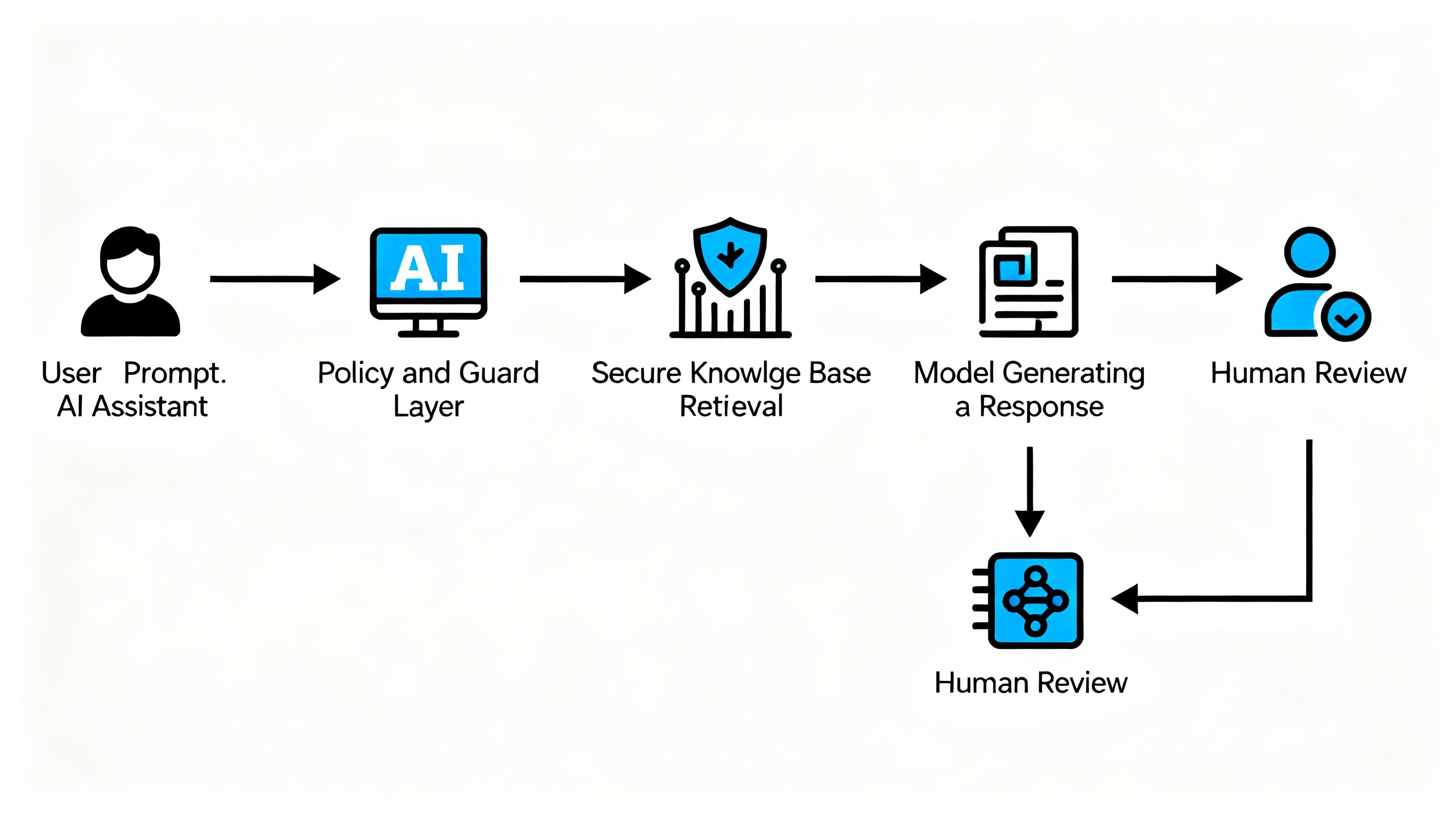A simple flow: users prompt → policy guardrails → retrieval from secure knowledge base → model response → human review loop