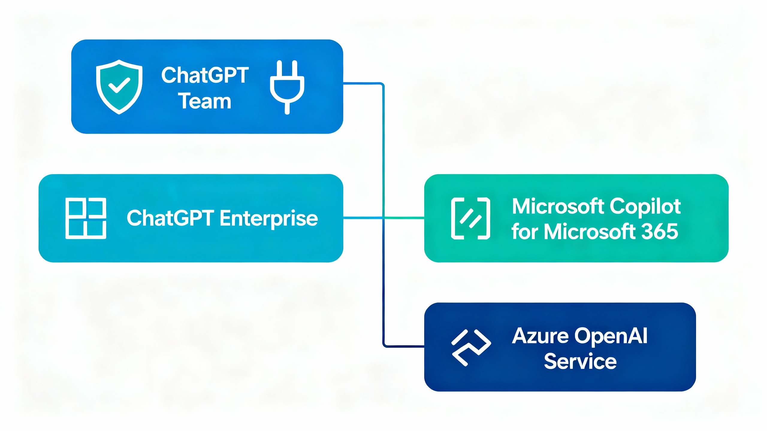 Decision tree diagram comparing ChatGPT Team, ChatGPT Enterprise, Microsoft Copilot, and Azure OpenAI by use case and control needs