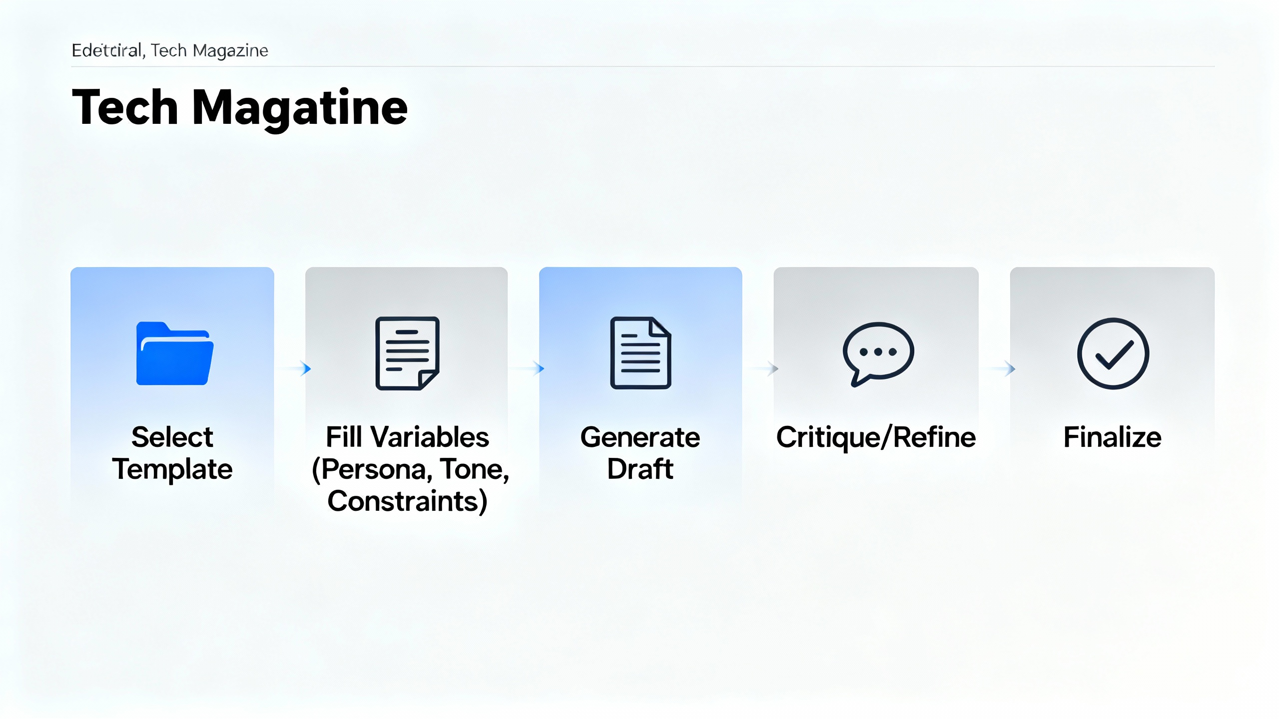 A step-by-step workflow: select a prompt template, fill variables (persona, tone, constraints), generate output, run a critique/refine prompt, and finalize in a clean doc layout.