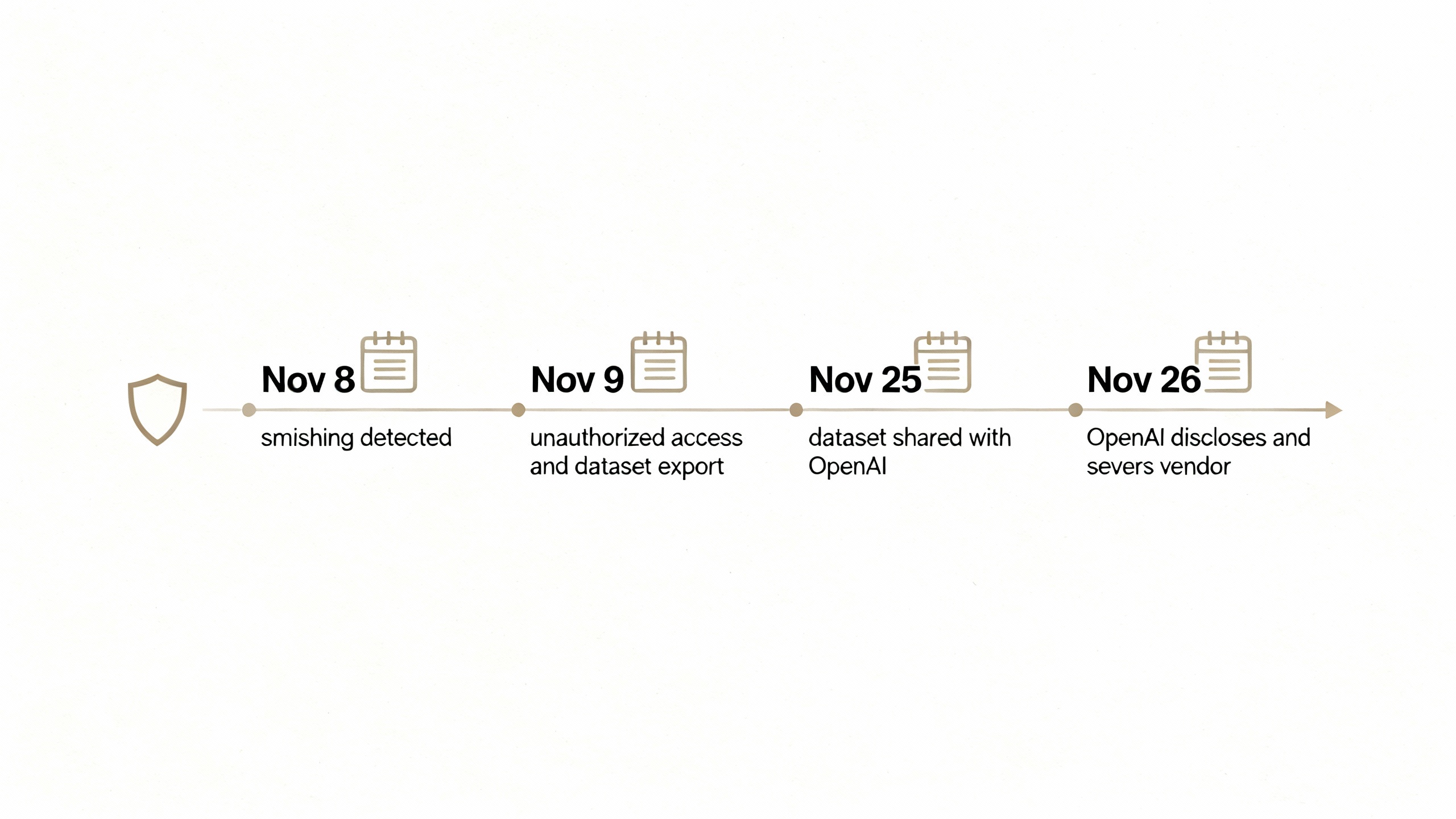Clean, editorial timeline illustration showing Nov 8–9 detection and access, Nov 25 dataset shared, Nov 26 disclosure