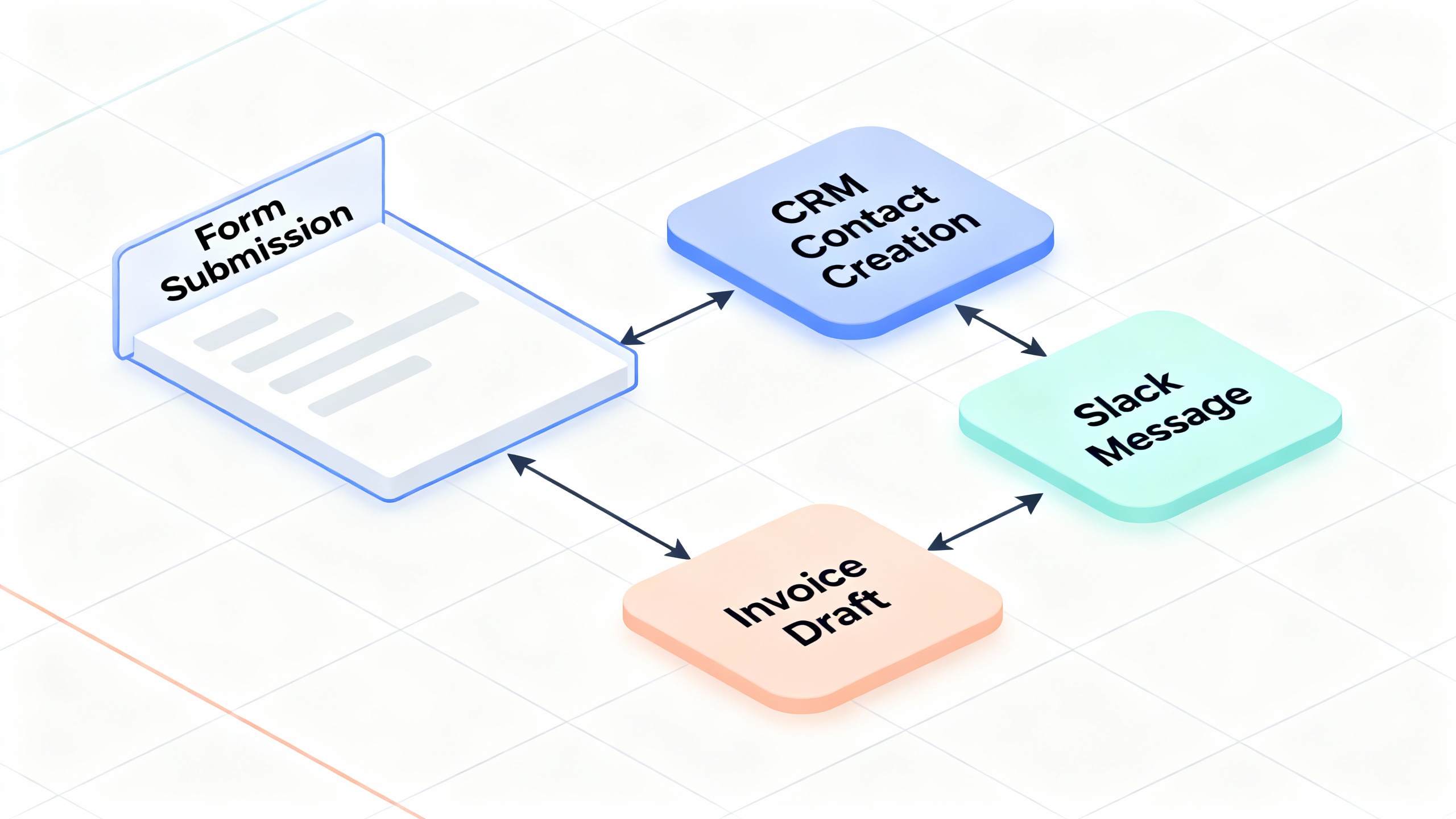 Diagram of a simple sales workflow: form submission triggers CRM update, Slack alert, and invoice draft—visualized as a clean no-code canvas.