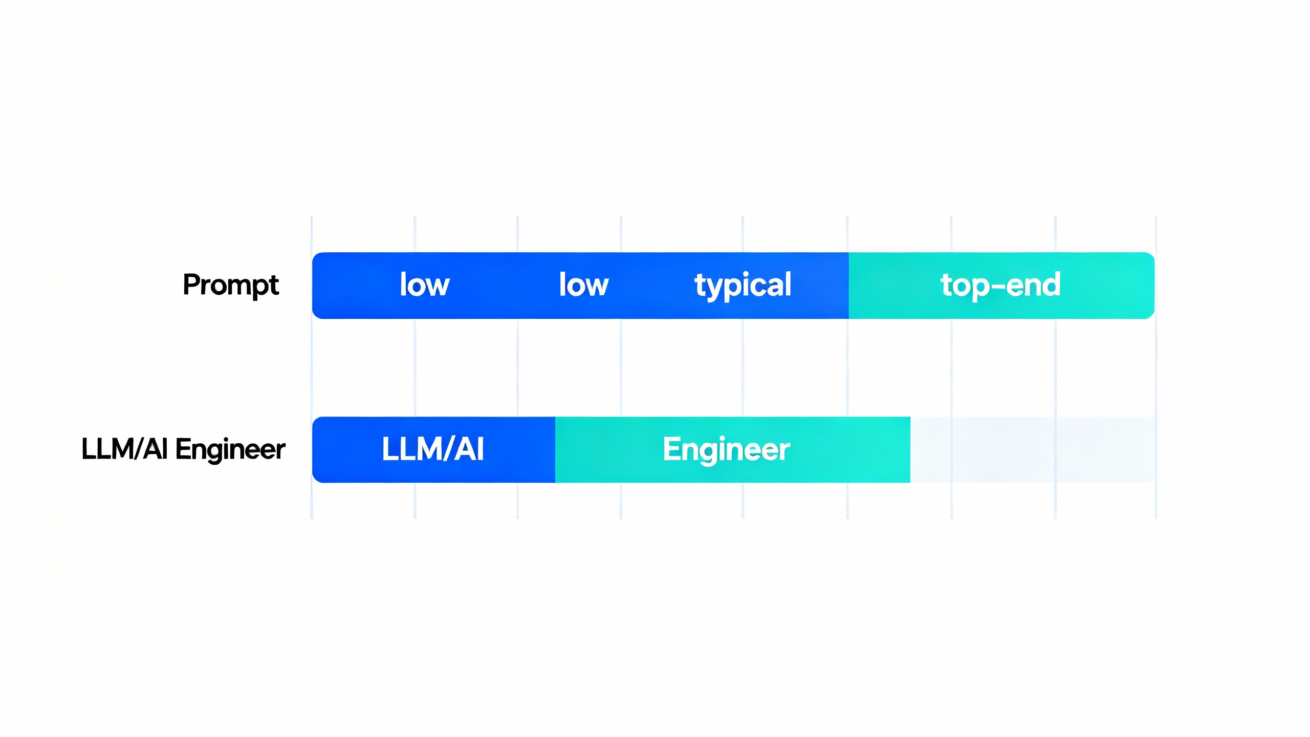 Side-by-side salary bands for Prompt Engineer vs LLM/AI Engineer
